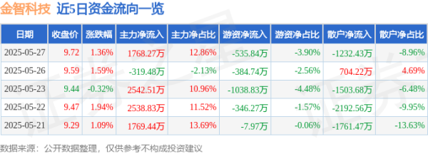 配资实盘证券配资门户 股票行情快报：金智科技（002090）5月27日主力资金净买入1768.27万元
