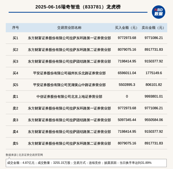目前市场上好的配资公司 北交所上市公司瑞奇智造登龙虎榜: 当日换手率达到31.89%
